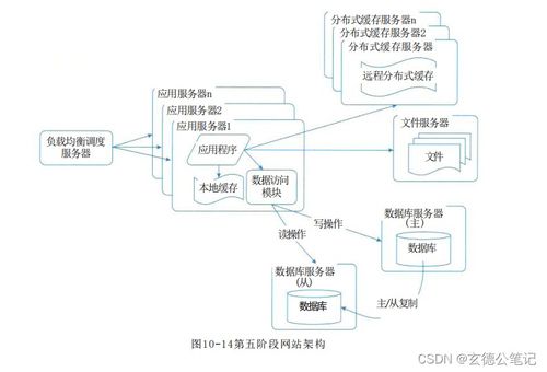 系统架构设计师教程 第2版 第10章 软件架构的演化和维护 06 大型网站系统架构演化实例