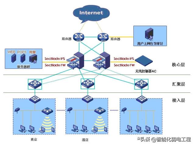 酒店弱电工程计算机网络系统设计方案_部署